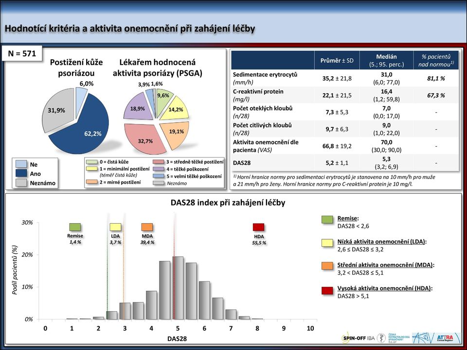 erytrocytů (mm/h) C-reaktivní protein (mg/l) Počet oteklých kloubů (n/28) Počet citlivých kloubů (n/28) Aktivita onemocnění dle pacienta (VAS) Průměr ± SD 35,2 ± 21,8 22,1 ± 21,5 7,3 ± 5,3 9,7 ± 6,3