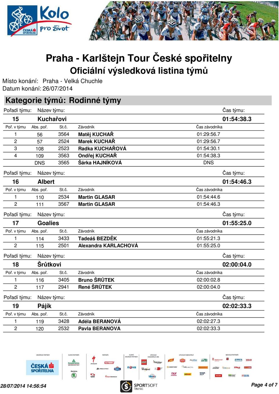 3 17 Goalies 1 114 3433 Tadeáš BEZDĚK 01:55:21.3 2 115 2501 Alexandra KARLACHOVÁ 01:55:25.0 18 Šrůtkovi 1 116 3405 Bruno ŠRŮTEK 02:00:02.