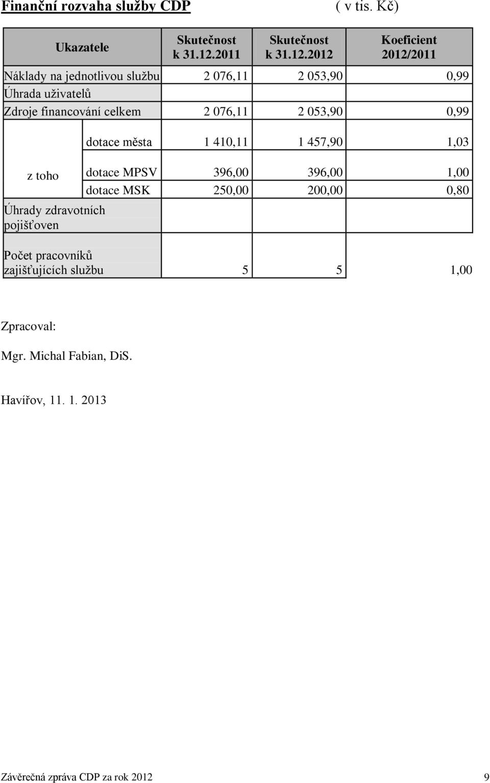 2012 Koeficient 2012/2011 Náklady na jednotlivou službu 2 076,11 2 053,90 0,99 Úhrada uživatelů Zdroje financování celkem 2