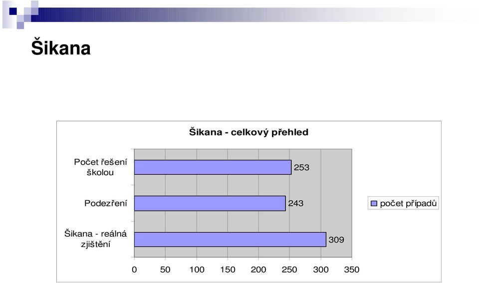 243 počet případů Šikana - reálná
