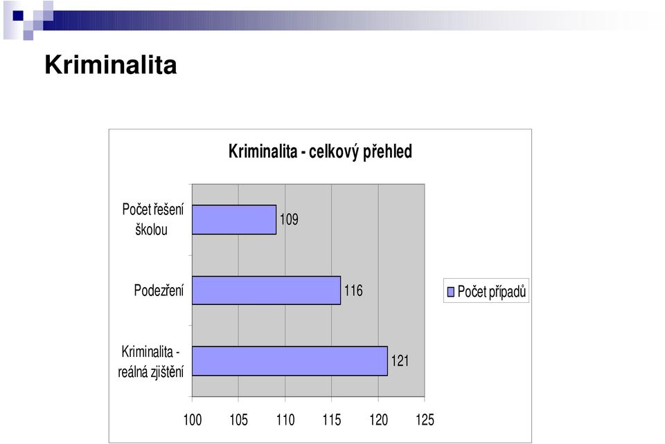 Podezření 116 Počet případů