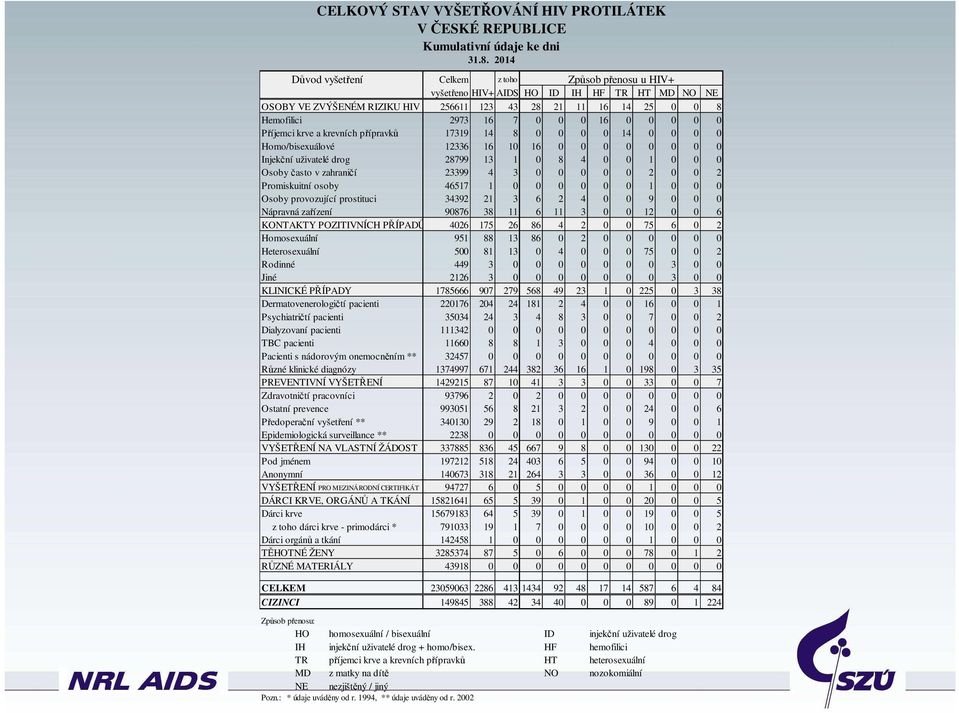 16 0 0 0 0 0 Příjemci krve a krevních přípravků 17319 14 8 0 0 0 0 14 0 0 0 0 Homo/bisexuálové 12336 16 10 16 0 0 0 0 0 0 0 0 Injekční uživatelé drog 28799 13 1 0 8 4 0 0 1 0 0 0 Osoby často v