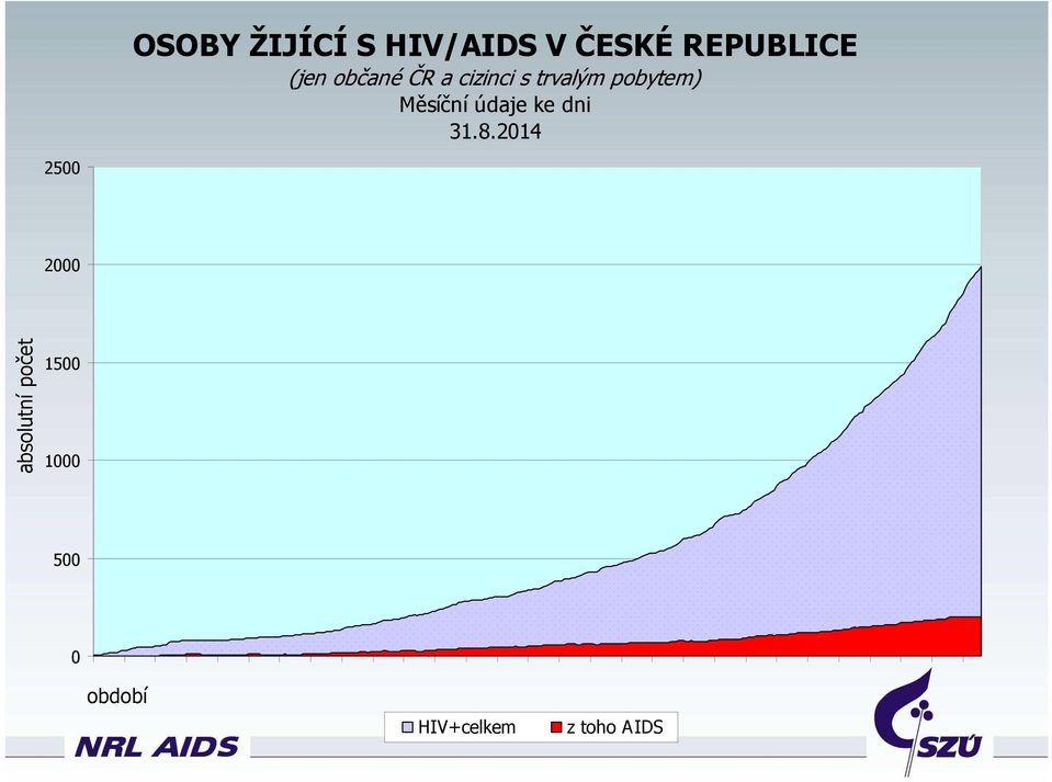 2014 2500 2000 absolutní počet 1500