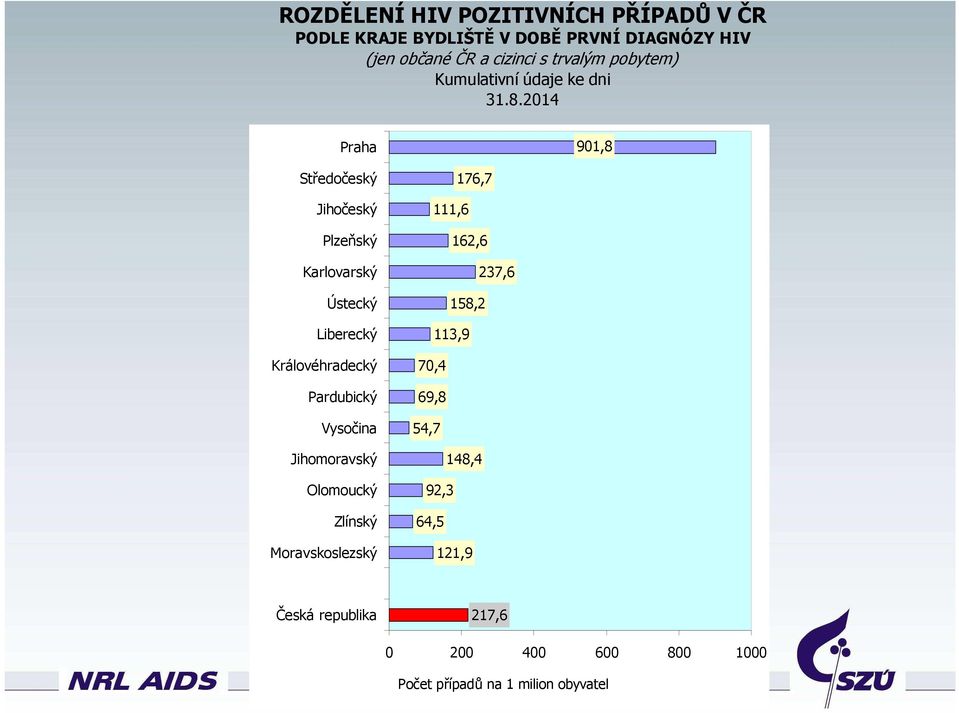 Pardubický Vysočina Jihomoravský Olomoucký Zlínský Moravskoslezský 176,7 111,6 162,6 237,6 158,2