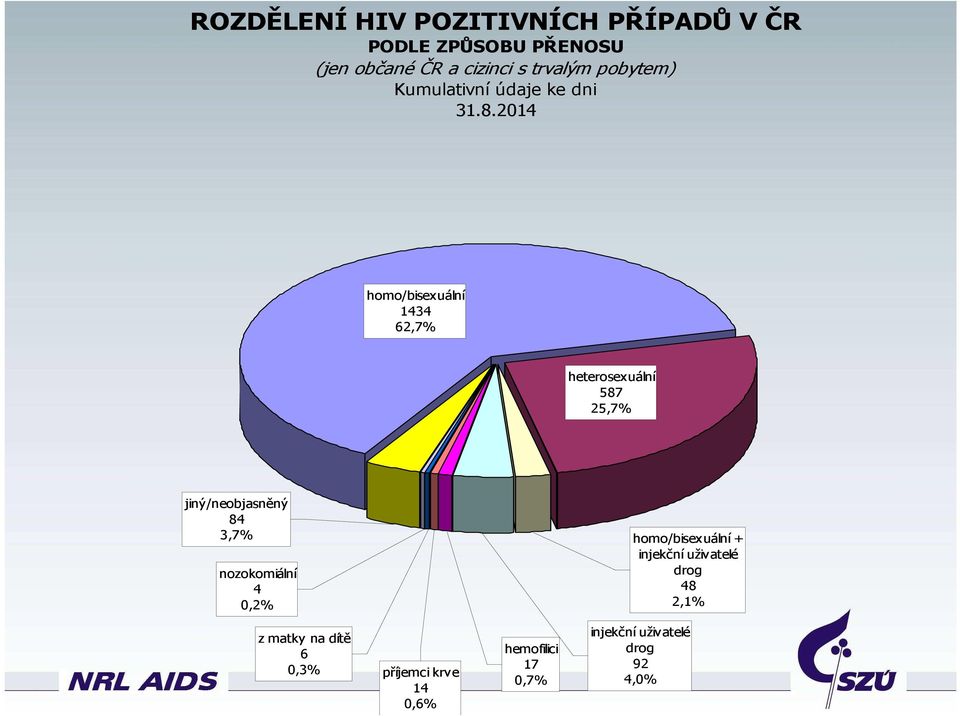 3,7% nozokomiální 4 0,2% z matky na dítě 6 0,3% příjemci krve 14 0,6%
