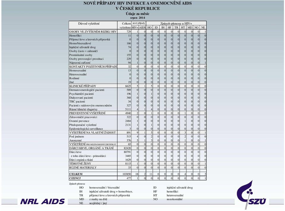 uživatelé drog 74 0 0 0 0 0 0 0 0 0 0 0 Osoby často v zahraničí 0 0 0 0 0 0 0 0 0 0 0 0 Promiskuitní osoby 155 0 0 0 0 0 0 0 0 0 0 0 Osoby provozující prostituci 229 0 0 0 0 0 0 0 0 0 0 0 Nápravná