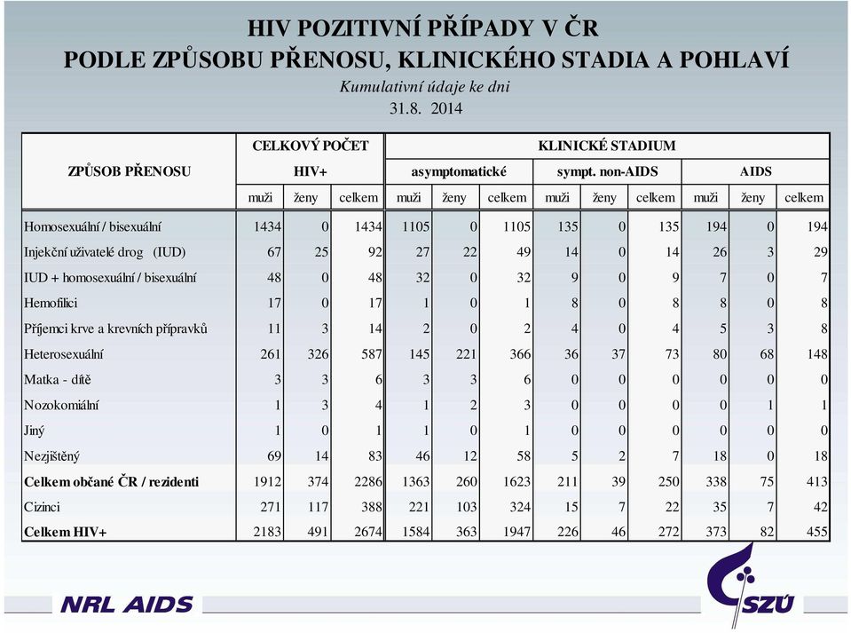 14 0 14 26 3 29 IUD + homosexuální / bisexuální 48 0 48 32 0 32 9 0 9 7 0 7 Hemofilici 17 0 17 1 0 1 8 0 8 8 0 8 Příjemci krve a krevních přípravků 11 3 14 2 0 2 4 0 4 5 3 8 Heterosexuální 261 326