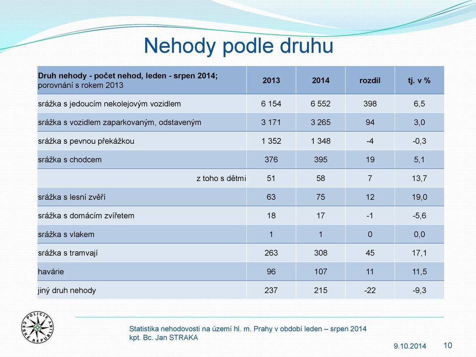 s pevnou překážkou 1 352 1 348-4 -0,3 srážka s chodcem 376 395 19 5,1 z toho s dětmi 51 58 7 13,7 srážka s lesní zvěří 63 75 12 19,0