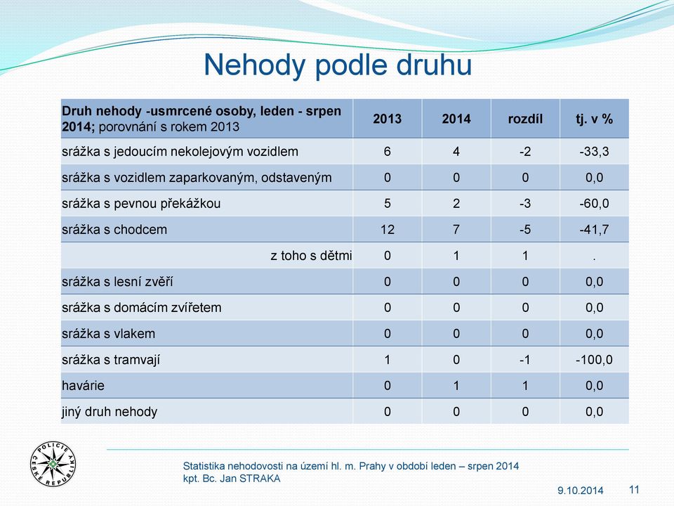 pevnou překážkou 5 2-3 -60,0 srážka s chodcem 12 7-5 -41,7 z toho s dětmi 0 1 1.