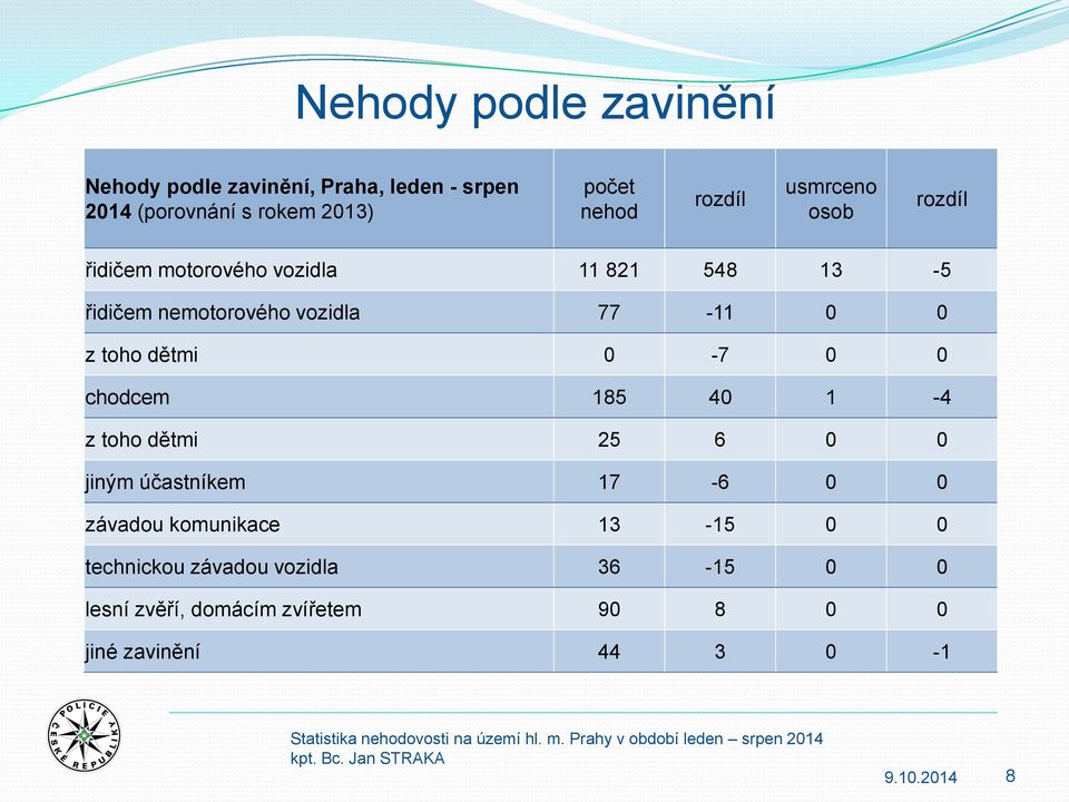 0 z toho dětmi 0-7 0 0 chodcem 185 40 1-4 z toho dětmi 25 6 0 0 jiným účastníkem 17-6 0 0 závadou komunikace