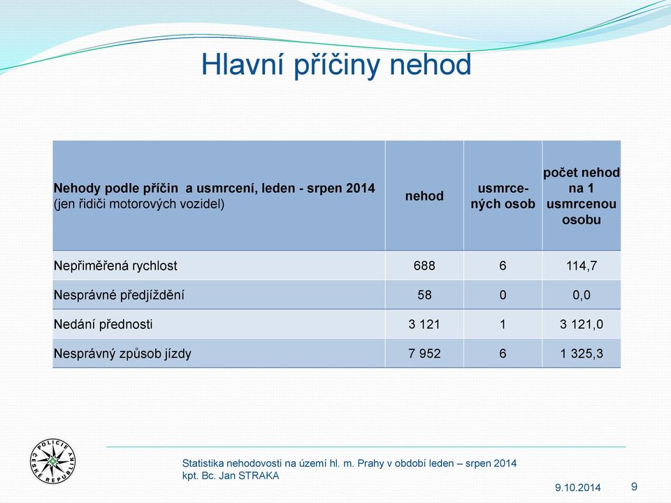 usmrcenou osobu Nepřiměřená rychlost 688 6 114,7 Nesprávné předjíždění 58