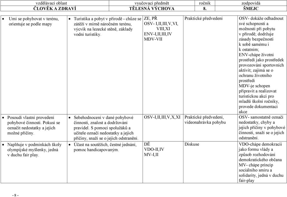 Sebehodnocení v dané pohybové činnosti, znalost a dodržování pravidel. S pomocí spolužáků a učitele označí nedostatky a jejich příčiny, snaží se o jejich odstranění.