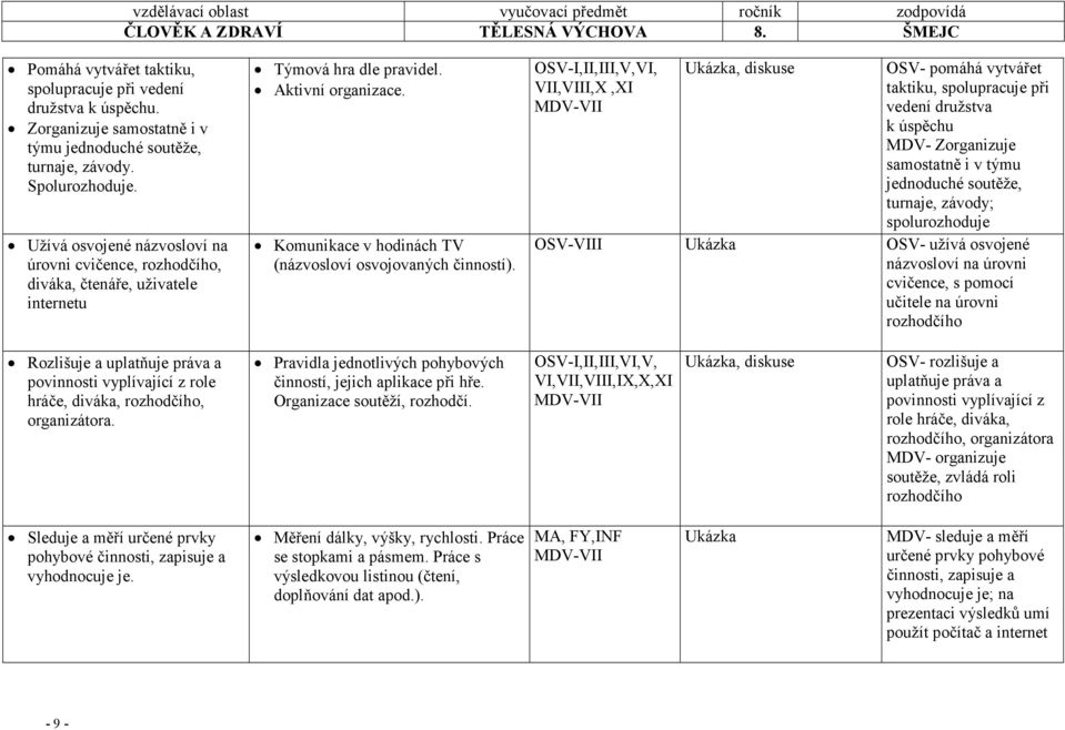 I,II,III,V,VI, VII,VIII,X,XI MDV-VII Ukázka, diskuse pomáhá vytvářet taktiku, spolupracuje při vedení družstva k úspěchu MDV- Zorganizuje samostatně i v týmu jednoduché soutěže, turnaje, závody;