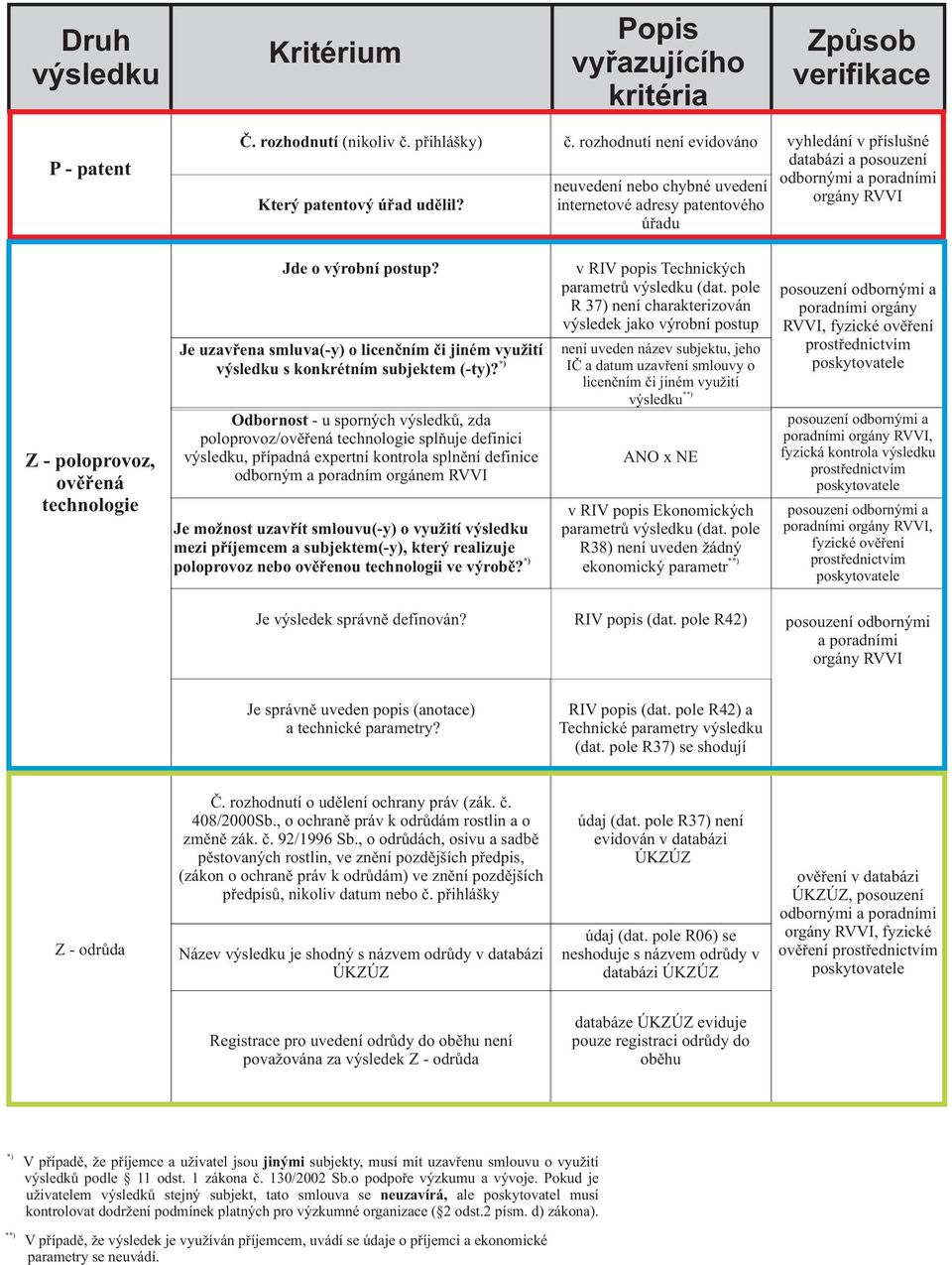 rozhodnutí není evidováno neuvedení nebo chybné uvedení internetové adresy patentového úøadu a posouzení orgány RVVI Z - poloprovoz, ovìøená technologie Jde o výrobní postup?