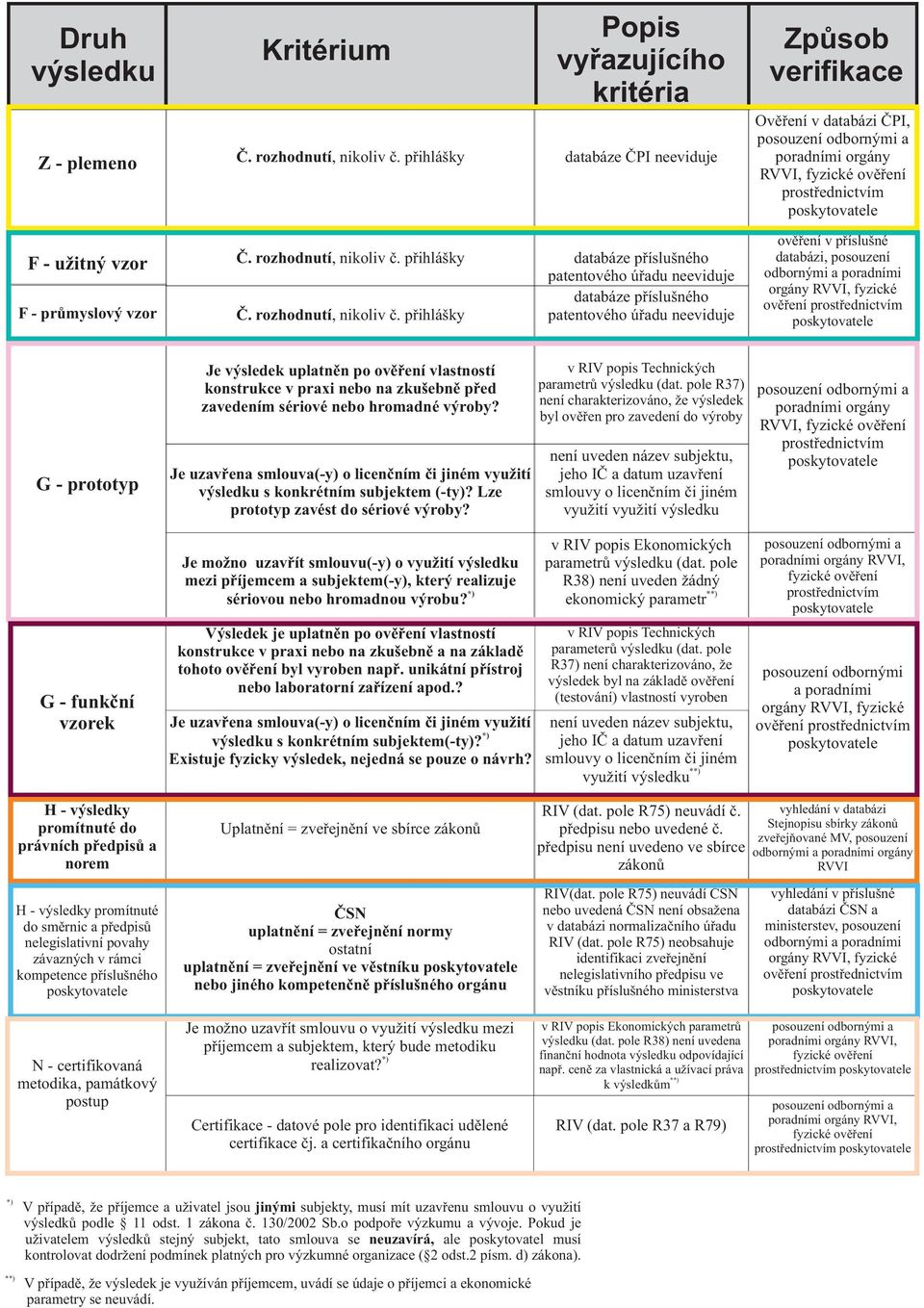 Je uzavøena smlouva(-y) o licenèním èi jiném využití s konkrétním subjektem (-ty)? Lze prototyp zavést do sériové výroby? parametrù (dat.