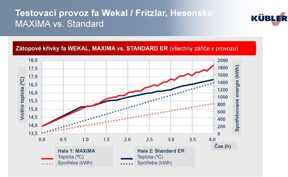 Standard Zátopové křivky fa WEKAL, MAXIMA vs.