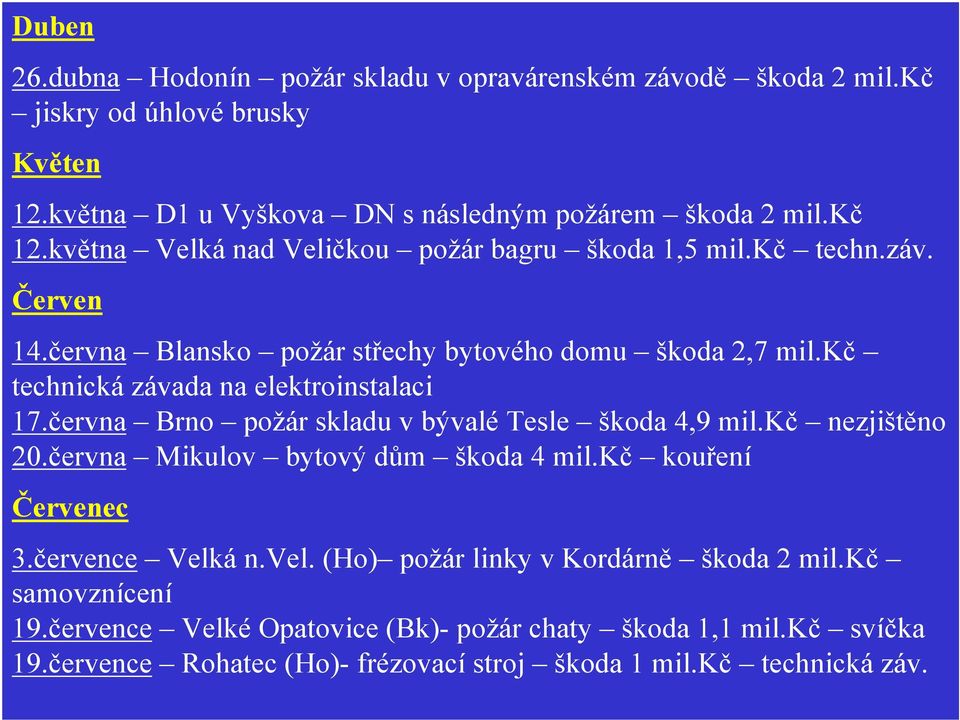 kč technická závada na elektroinstalaci 17.června Brno požár skladu v bývalé Tesle škoda 4,9 mil.kč nezjištěno 20.června Mikulov bytový dům škoda 4 mil.kč kouření Červenec 3.