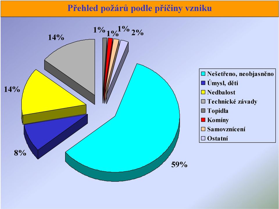 Úmysl, děti Nedbalost Technické závady