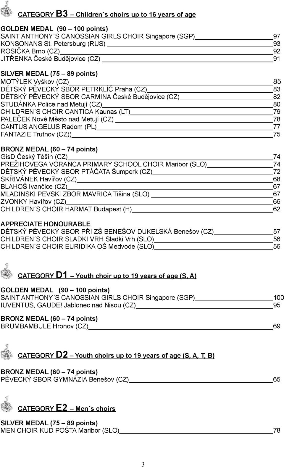 STUDÁNKA Police nad Metují (CZ) 80 CHILDREN S CHOIR CANTICA Kaunas (LT) 79 PALEČEK Nové Město nad Metují (CZ) 78 CANTUS ANGELUS Radom (PL) 77 FANTAZIE Trutnov (CZ)) 75 GisD Český Těšín (CZ) 74