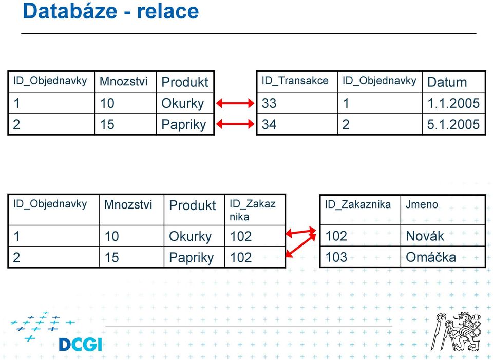 1.2005 Relace 1:N ID_Objednavky Mnozstvi Produkt ID_Zakaz nika 1 10