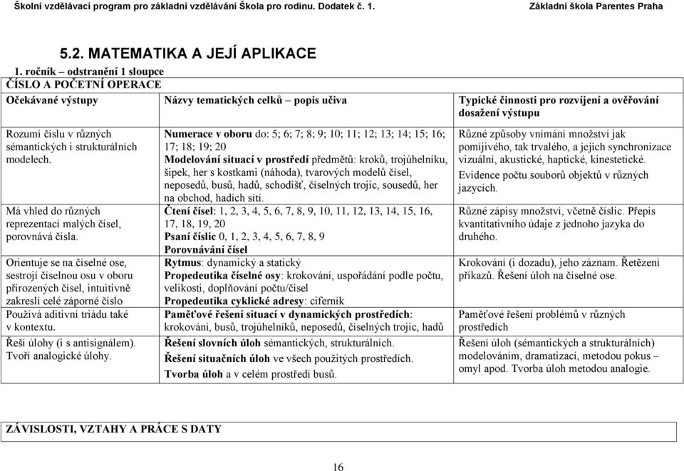 sémantických i strukturálních modelech. Má vhled do různých reprezentací malých čísel, porovnává čísla.