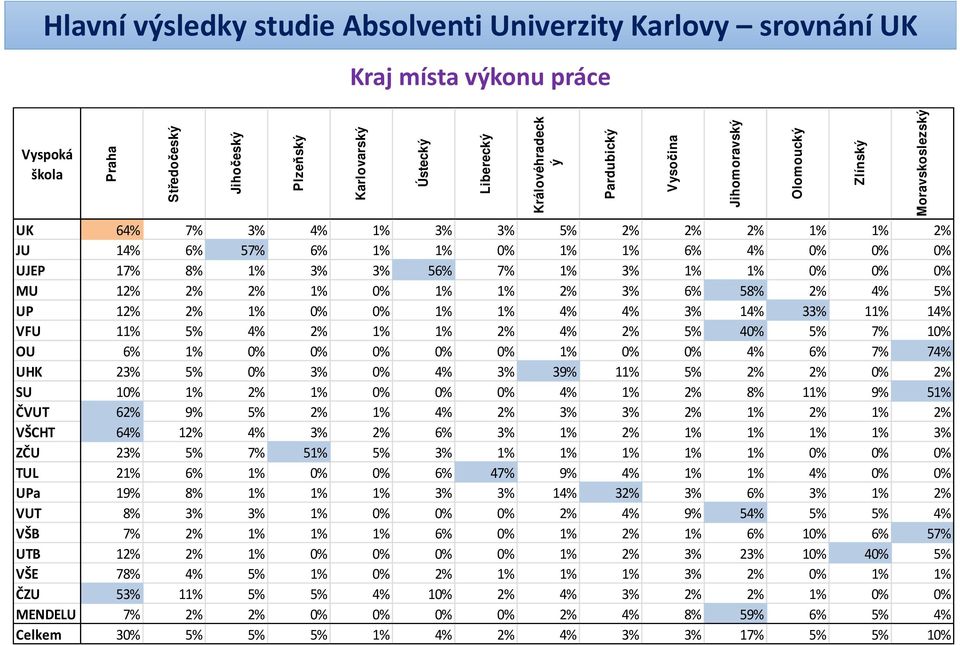 6% 1% 0% 0% 0% 0% 0% 1% 0% 0% 4% 6% 7% 74% UHK 23% 5% 0% 3% 0% 4% 3% 39% 11% 5% 2% 2% 0% 2% SU 10% 1% 2% 1% 0% 0% 0% 4% 1% 2% 8% 11% 9% 51% ČVUT 62% 9% 5% 2% 1% 4% 2% 3% 3% 2% 1% 2% 1% 2% VŠCHT 64%