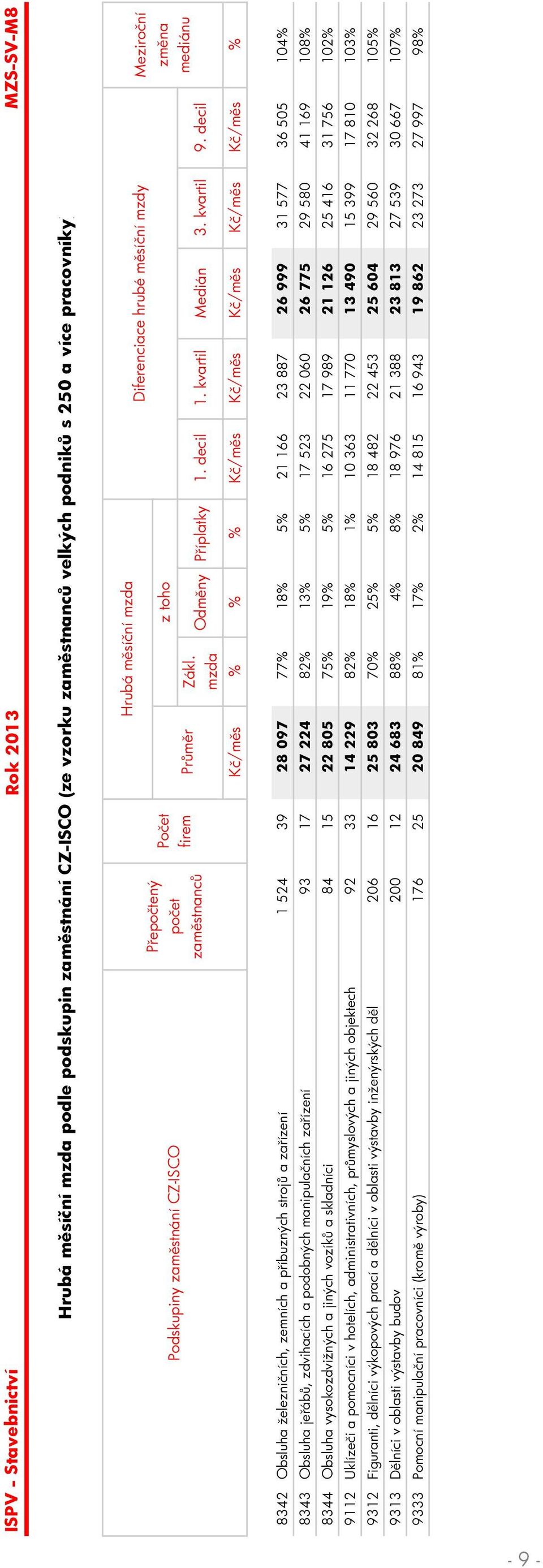 decil K /m s % % % K /m s K /m s K /m s K /m s K /m s % 8342 Obsluha železni ních, zemních a p íbuzných stroj a za ízení 1 524 39 28 097 77% 18% 5% 21 166 23 887 26 999 31 577 36 505 104% 8343