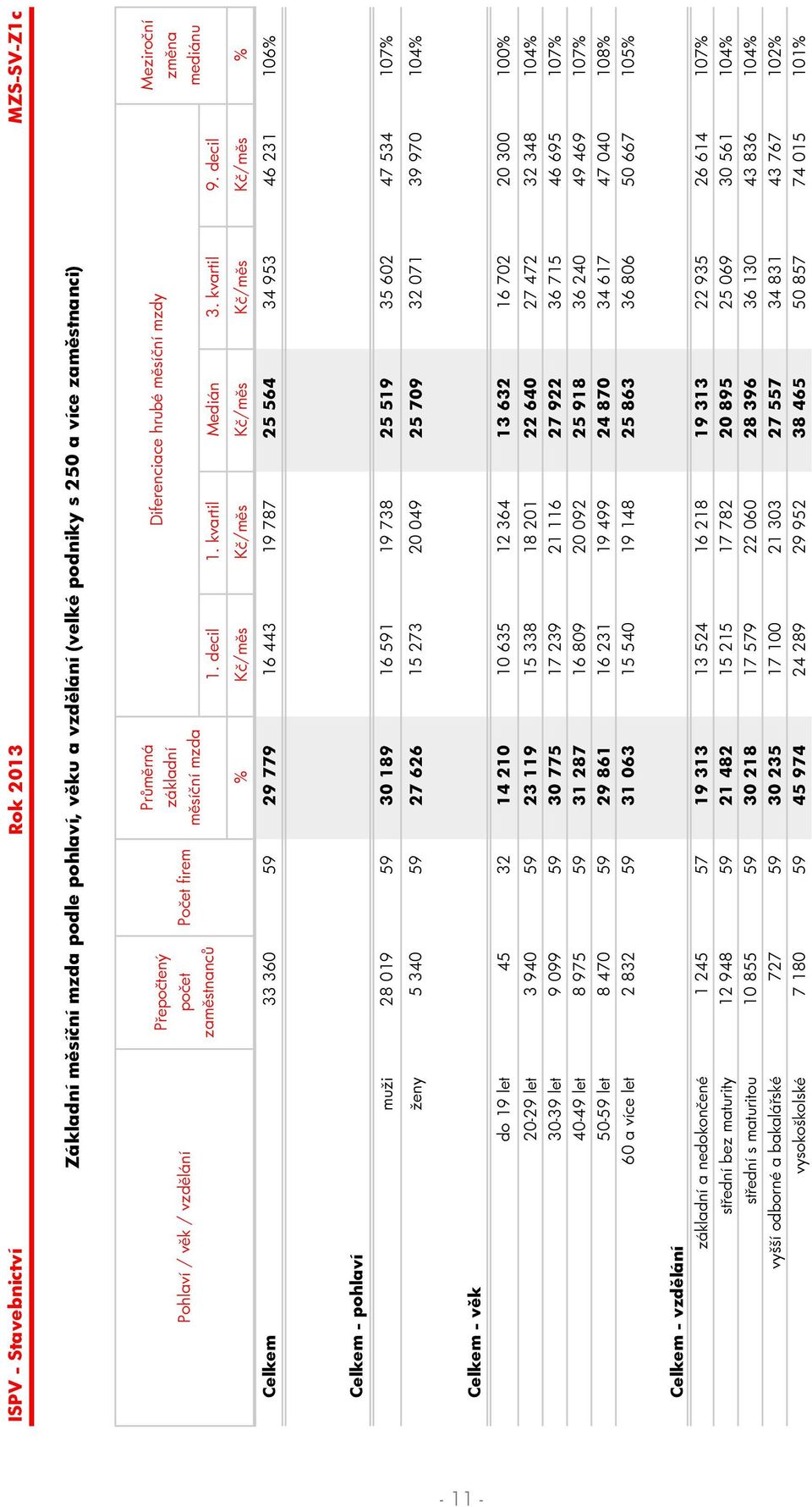 decil % K /m s K /m s K /m s K /m s K /m s % Celkem 33 360 59 29 779 16 443 19 787 25 564 34 953 46 231 106% Celkem - pohlaví muži 28 019 59 30 189 16 591 19 738 25 519 35 602 47 534 107% ženy 5 340