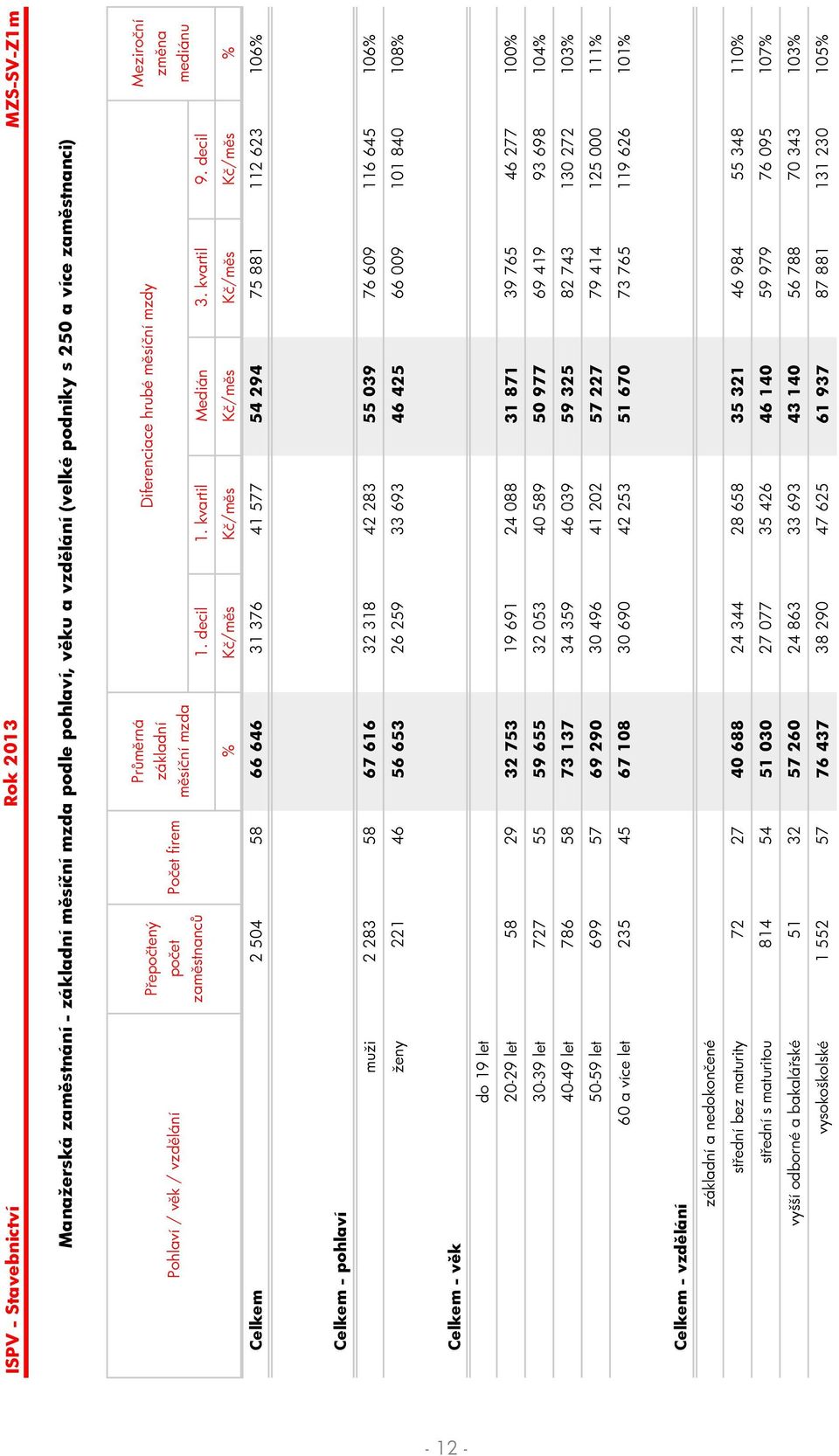 decil % K /m s K /m s K /m s K /m s K /m s % Celkem 2 504 58 66 646 31 376 41 577 54 294 75 881 112 623 106% Celkem - pohlaví muži 2 283 58 67 616 32 318 42 283 55 039 76 609 116 645 106% ženy 221 46