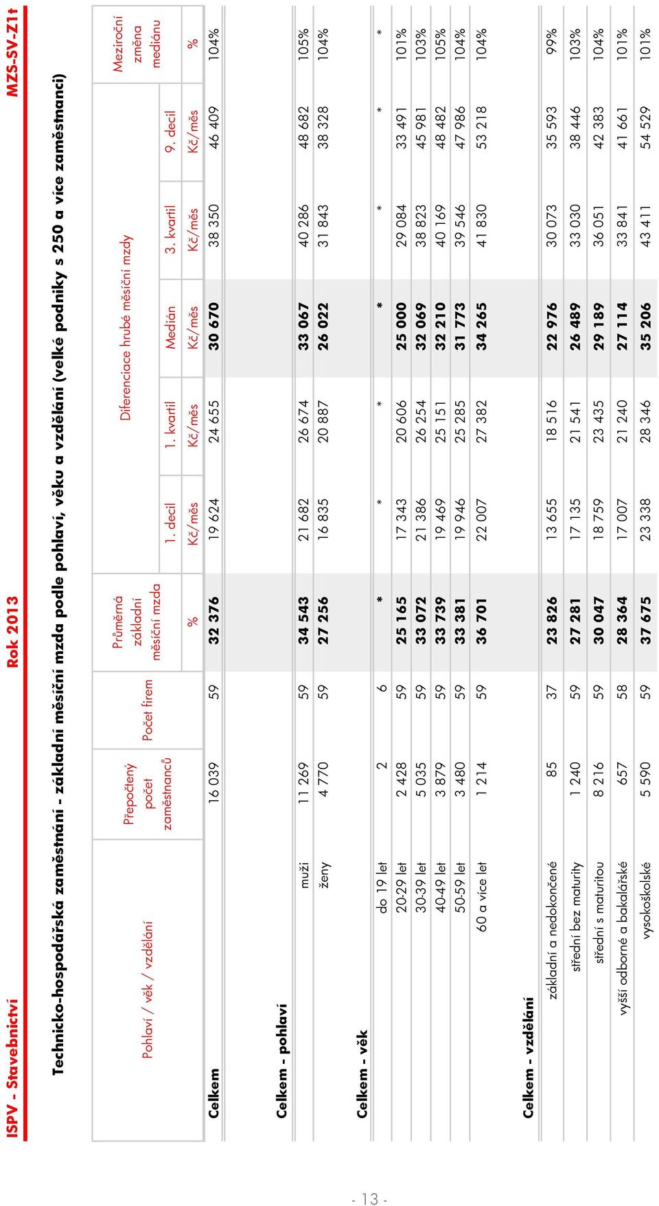 decil % K /m s K /m s K /m s K /m s K /m s % Celkem 16 039 59 32 376 19 624 24 655 30 670 38 350 46 409 104% Meziro ní Celkem - pohlaví muži 11 269 59 34 543 21 682 26 674 33 067 40 286 48 682 105%