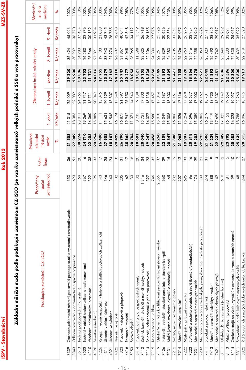 decil Meziro ní % K /m s K /m s K /m s K /m s K /m s % 3339 Obchodní,reklama ní referenti,pracovníci propagace,reklamy,ostatní zprost edkovatelé 353 36 31 508 21 015 25 009 29 220 36 424 45 026 103%