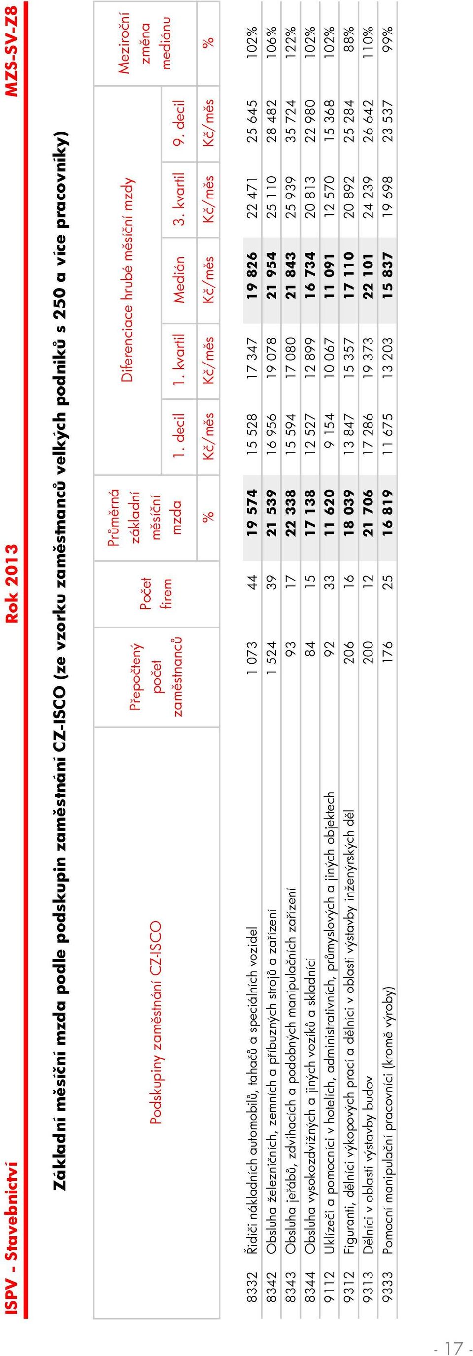 decil Meziro ní % K /m s K /m s K /m s K /m s K /m s % 8332 idi i nákladních automobil, taha a speciálních vozidel 1 073 44 19 574 15 528 17 347 19 826 22 471 25 645 102% 8342 Obsluha železni ních,