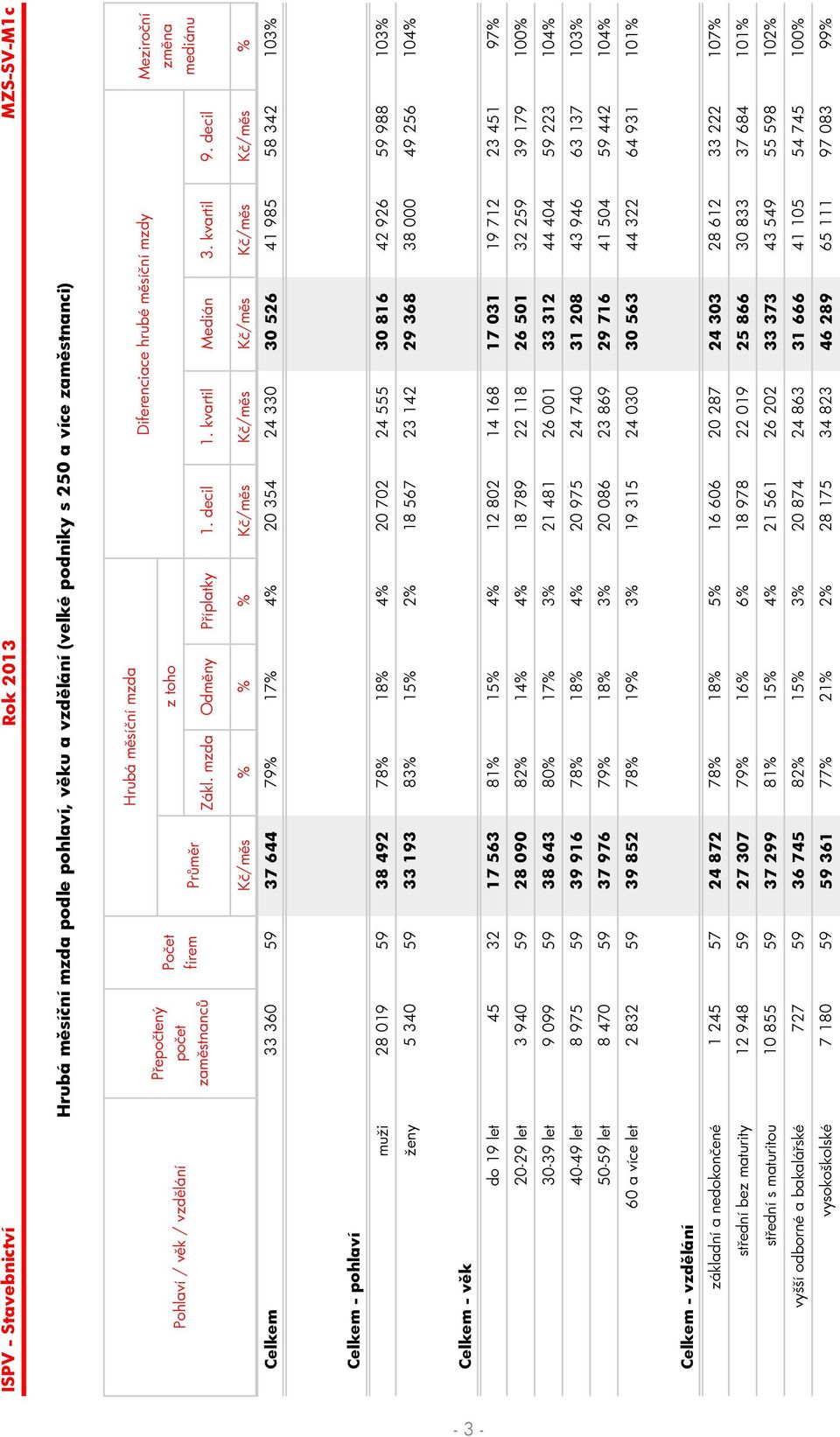 decil K /m s % % % K /m s K /m s K /m s K /m s K /m s % Celkem 33 360 59 37 644 79% 17% 4% 20 354 24 330 30 526 41 985 58 342 103% Celkem - pohlaví muži 28 019 59 38 492 78% 18% 4% 20 702 24 555 30