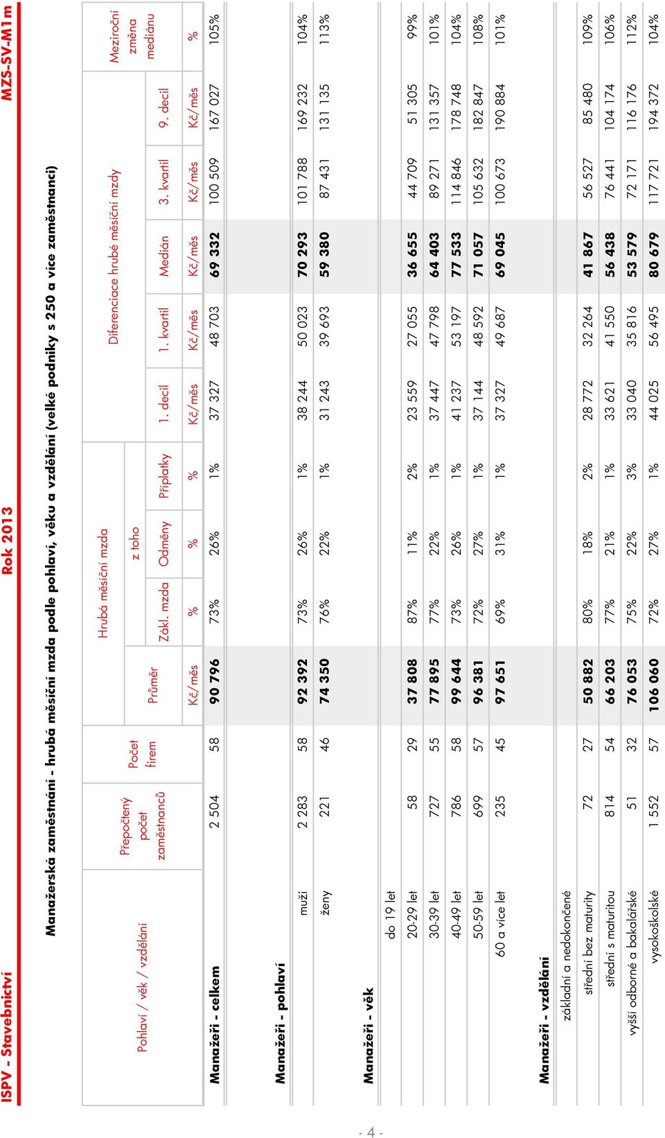 decil K /m s % % % K /m s K /m s K /m s K /m s K /m s % Manaže i - celkem 2 504 58 90 796 73% 26% 1% 37 327 48 703 69 332 100 509 167 027 105% Manaže i - pohlaví muži 2 283 58 92 392 73% 26% 1% 38