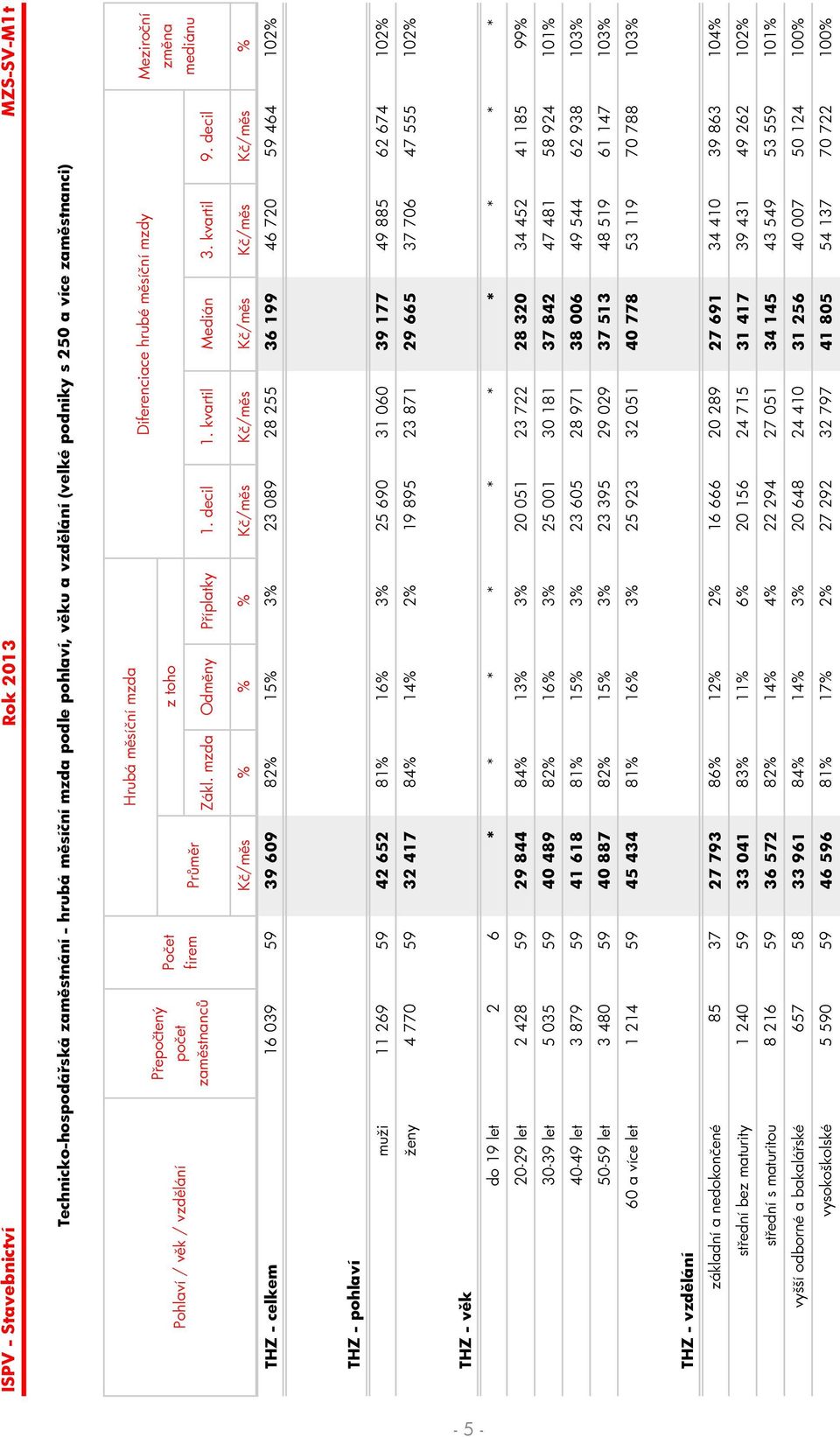 decil Meziro ní K /m s % % % K /m s K /m s K /m s K /m s K /m s % THZ - celkem 16 039 59 39 609 82% 15% 3% 23 089 28 255 36 199 46 720 59 464 102% THZ - pohlaví muži 11 269 59 42 652 81% 16% 3% 25