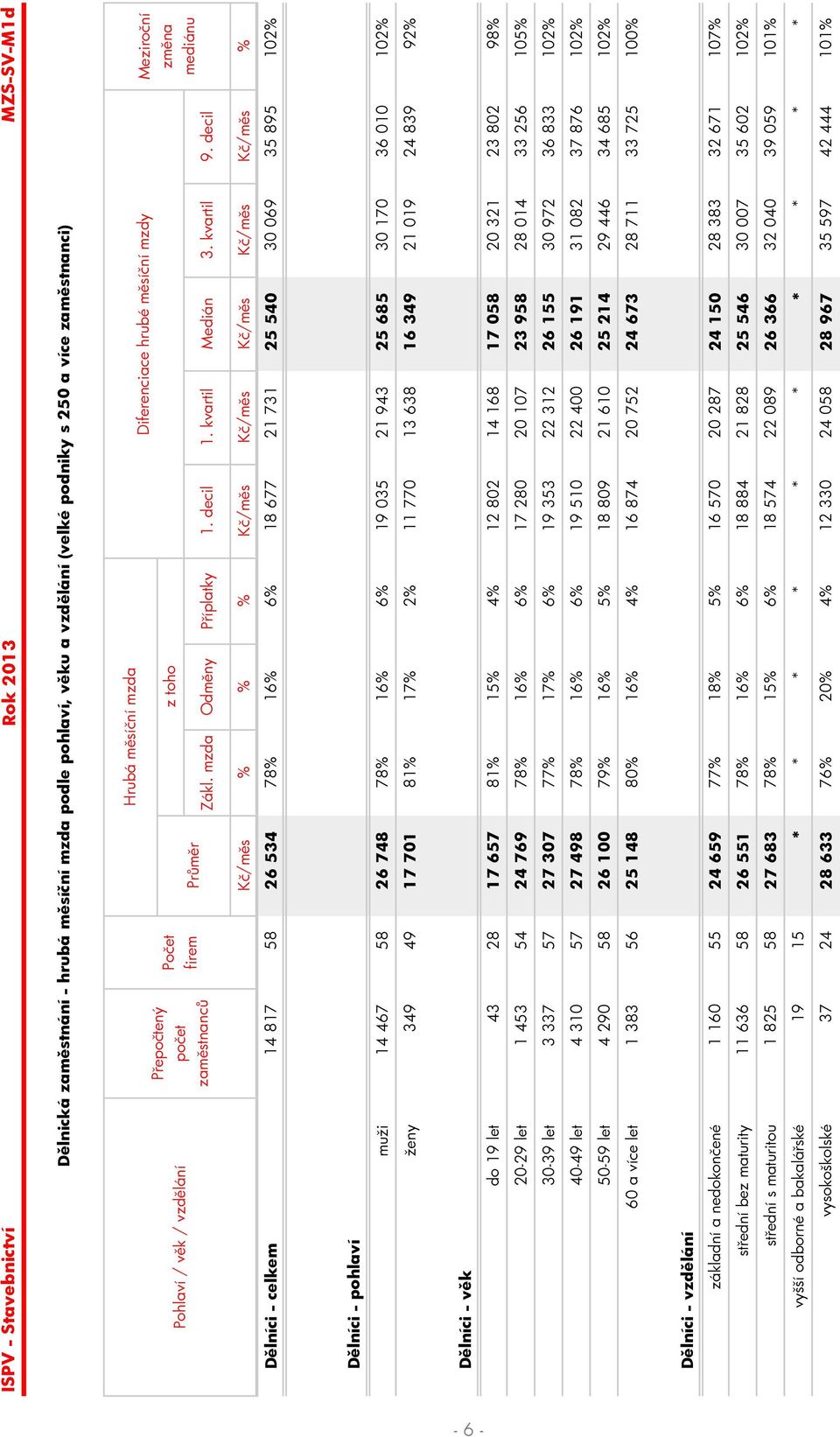 decil Meziro ní K /m s % % % K /m s K /m s K /m s K /m s K /m s % D lníci - celkem 14 817 58 26 534 78% 16% 6% 18 677 21 731 25 540 30 069 35 895 102% D lníci - pohlaví muži 14 467 58 26 748 78% 16%