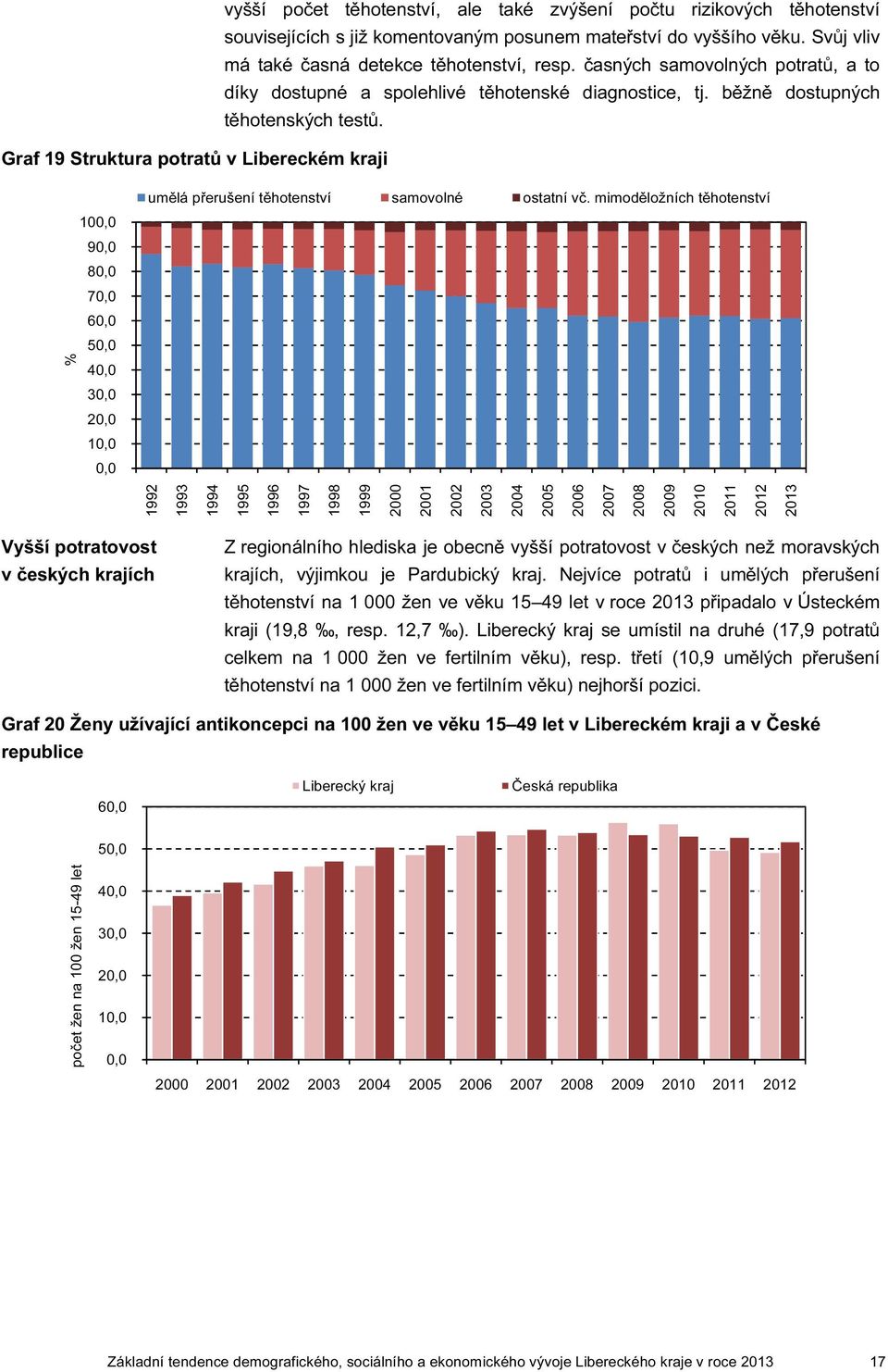 Graf 19 Struktura potratů v Libereckém kraji % 1 9 8 7 6 5 4 3 2 1 umělá přerušení těhotenství samovolné ostatní vč.