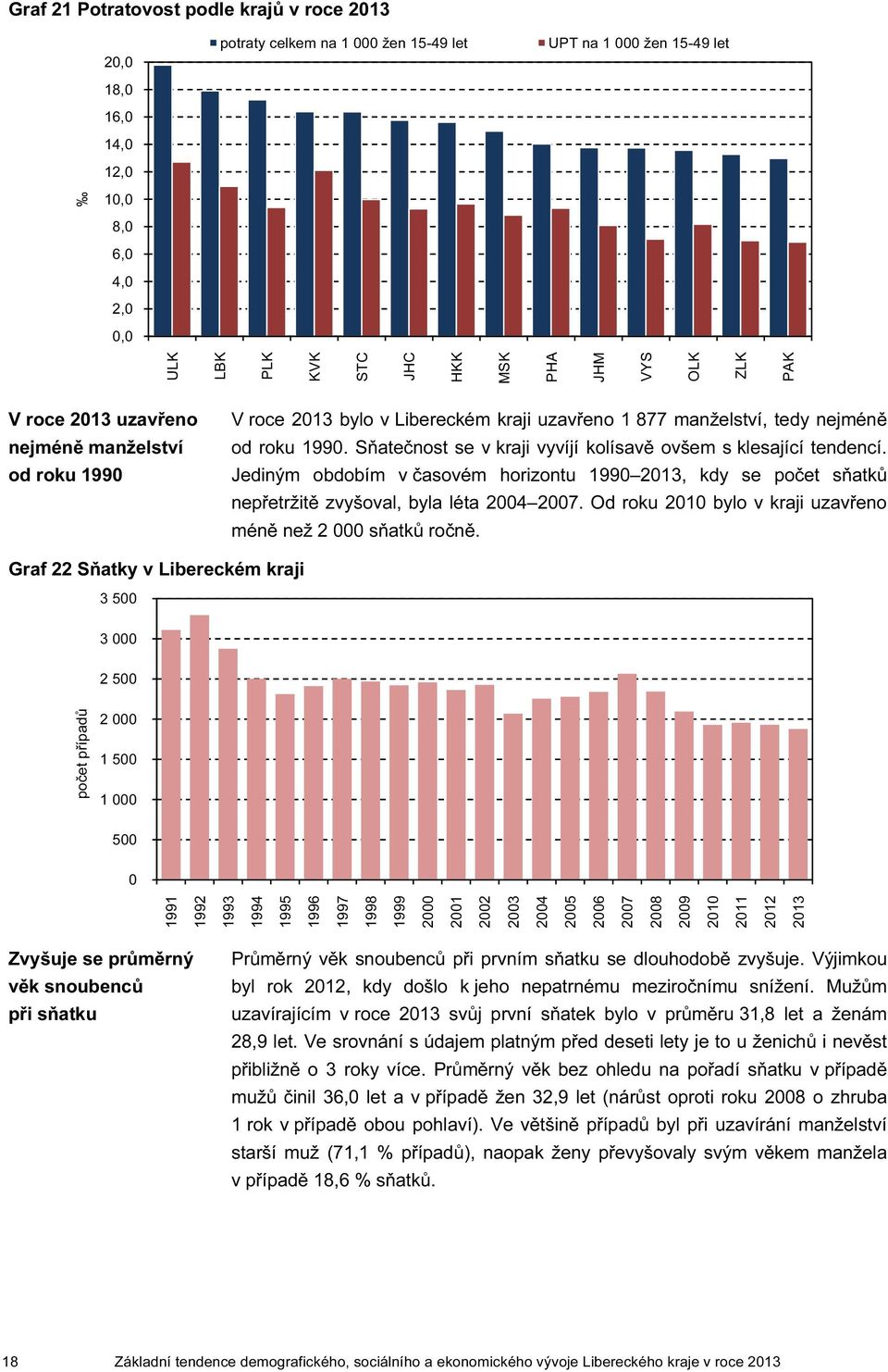 Jediným obdobím v časovém horizontu 199, kdy se počet sňatků nepřetržitě zvyšoval, byla léta. Od roku bylo v kraji uzavřeno méně než 2 sňatků ročně.