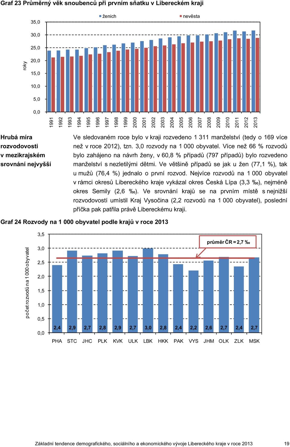 Více než 66 % rozvodů bylo zahájeno na návrh ženy, v 6,8 % případů (797 případů) bylo rozvedeno manželství s nezletilými dětmi.