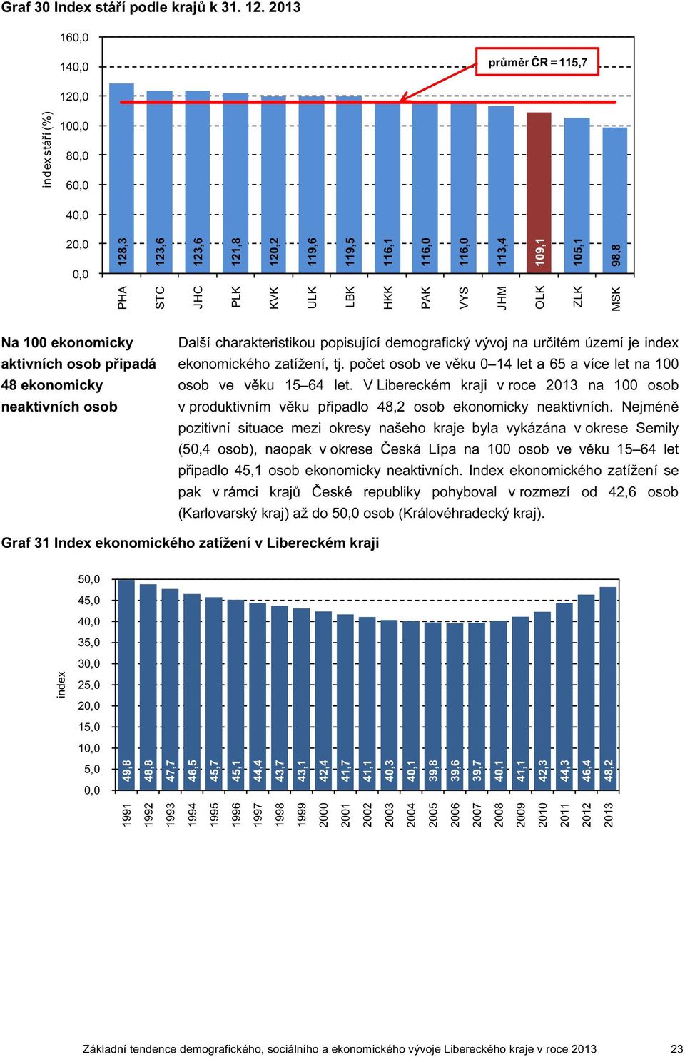 ekonomicky aktivních osob připadá 48 ekonomicky neaktivních osob Další charakteristikou popisující demografický vývoj na určitém území je index ekonomického zatížení, tj.