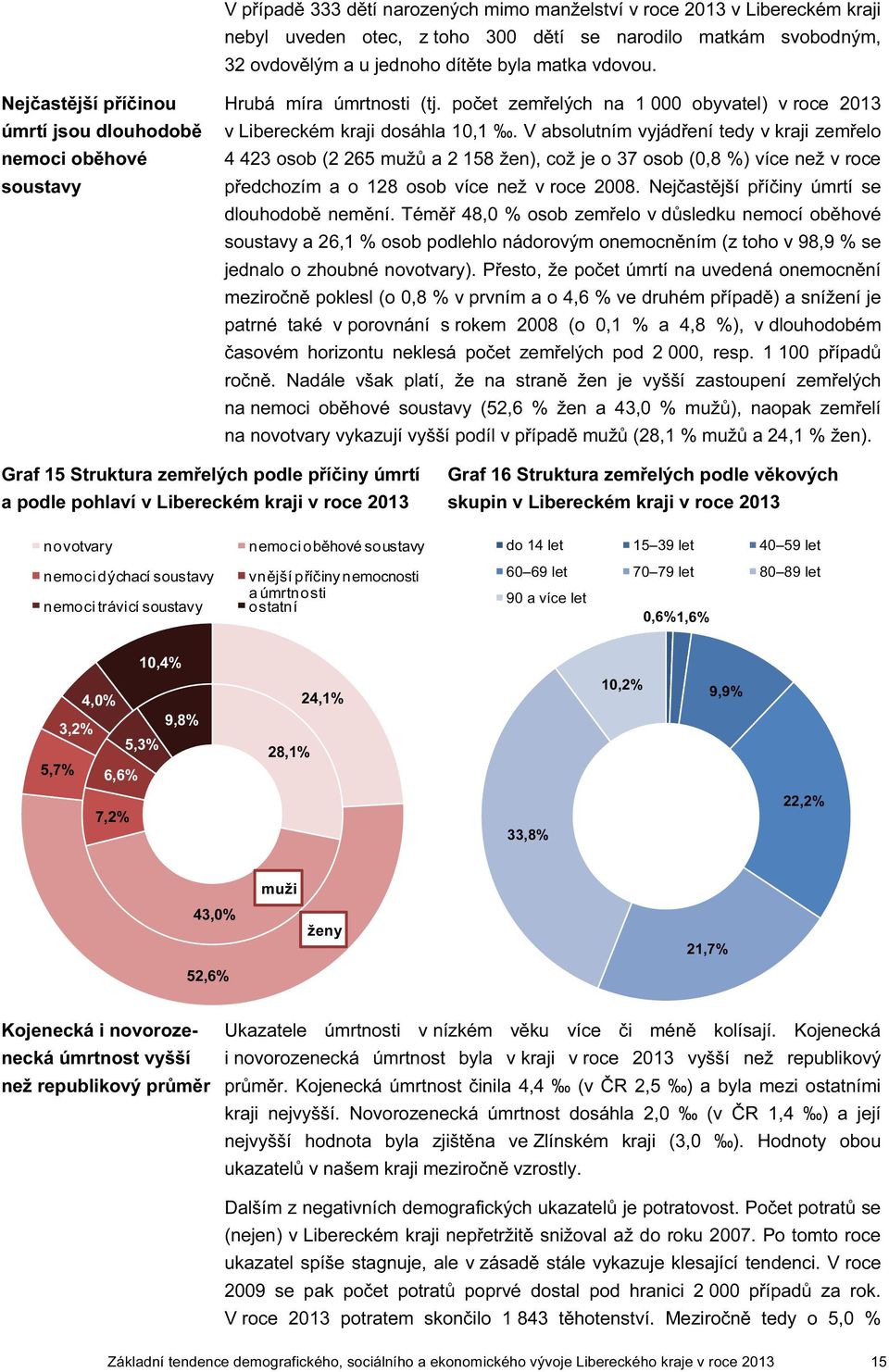 V absolutním vyjádření tedy v kraji zemřelo 4 423 osob (2 265 mužů a 2 158 žen), což je o 37 osob (,8 %) více než v roce předchozím a o 128 osob více než v roce.