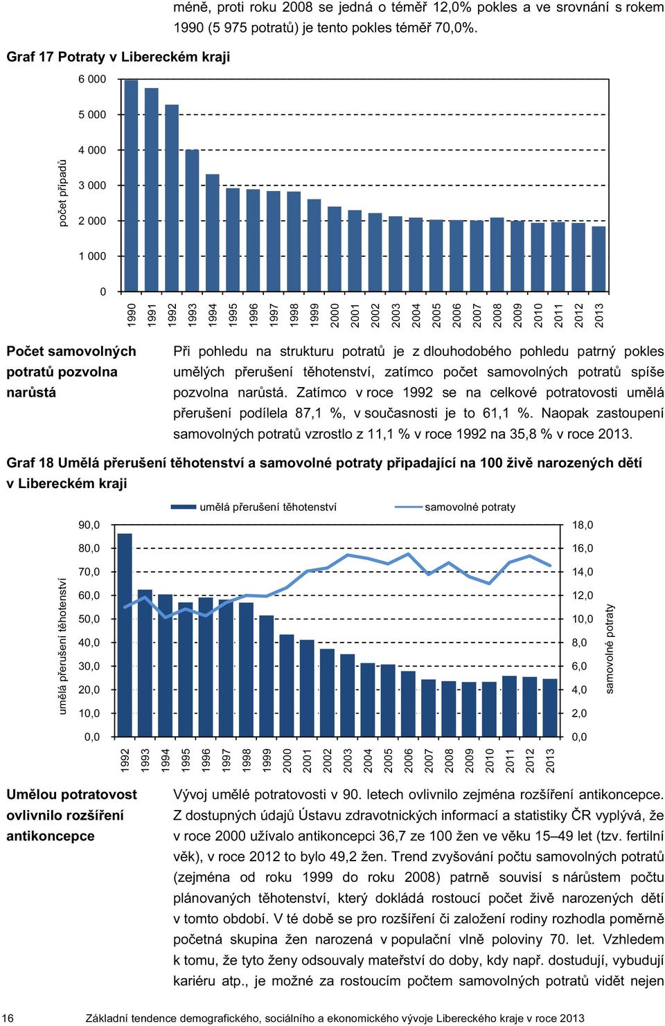 přerušení těhotenství, zatímco počet samovolných potratů spíše pozvolna narůstá. Zatímco v roce se na celkové potratovosti umělá přerušení podílela 87,1 %, v současnosti je to 61,1 %.