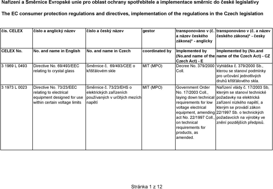 No. and name in English No. and name in Czech coordinated by Implemented by (No.and name of the Czech Act) - E 3 1969 L 0493 Directive No.