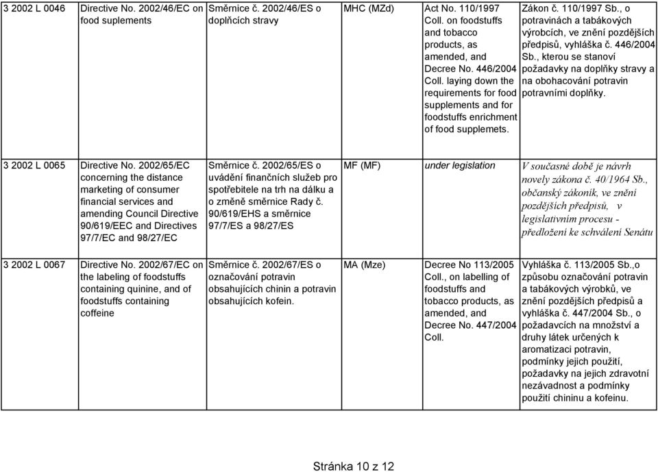 , kterou se stanoví požadavky na doplňky stravy a na obohacování potravin potravními doplňky. 3 2002 L 0065 Directive No.
