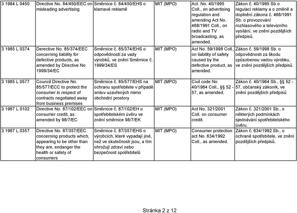 85/577/ECC to protect the consumer in respect of contracts negotiated away from business premises 3 1987 L 0102 Directive No.