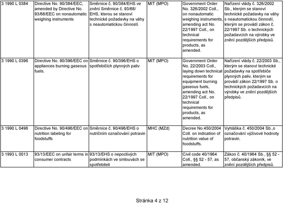326/2002 Coll., Sb., kterým se stanoví on nonautomatic technické požadavky na váhy weighing instruments, s neautomatickou činností, amending act No. kterým se provádí zákon č. 22/1997 Coll.