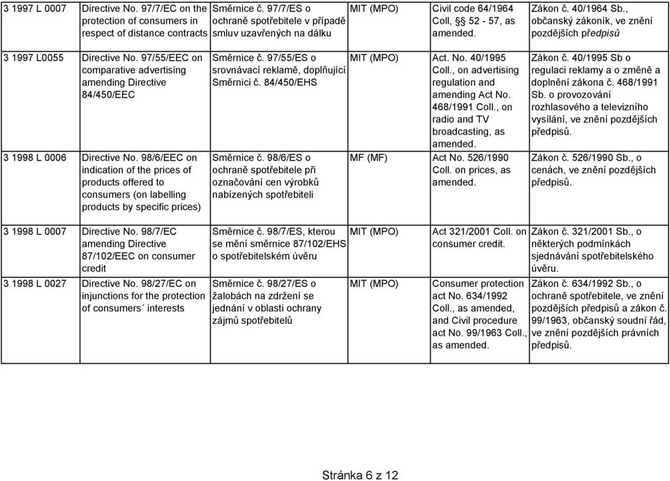 97/55/EEC on comparative advertising amending Directive 84/450/EEC 3 1998 L 0006 Directive No.