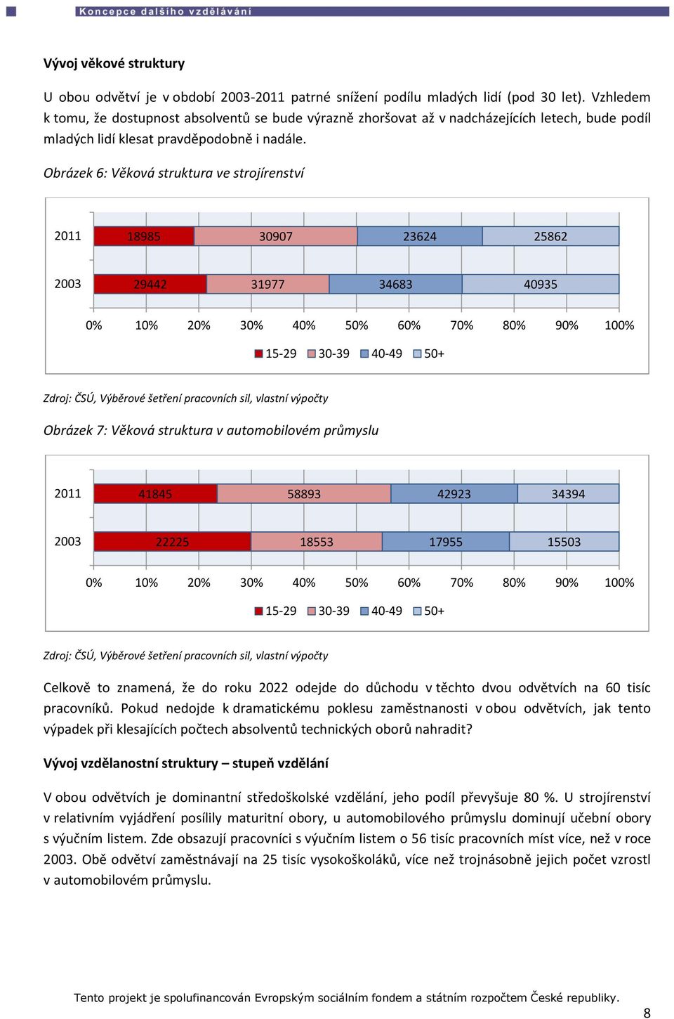 Obrázek 6: Věková struktura ve strojírenství 2011 18985 30907 23624 25862 2003 29442 31977 34683 40935 0% 10% 20% 30% 40% 50% 60% 70% 80% 90% 100% 15-29 30-39 40-49 50+ Obrázek 7: Věková struktura v