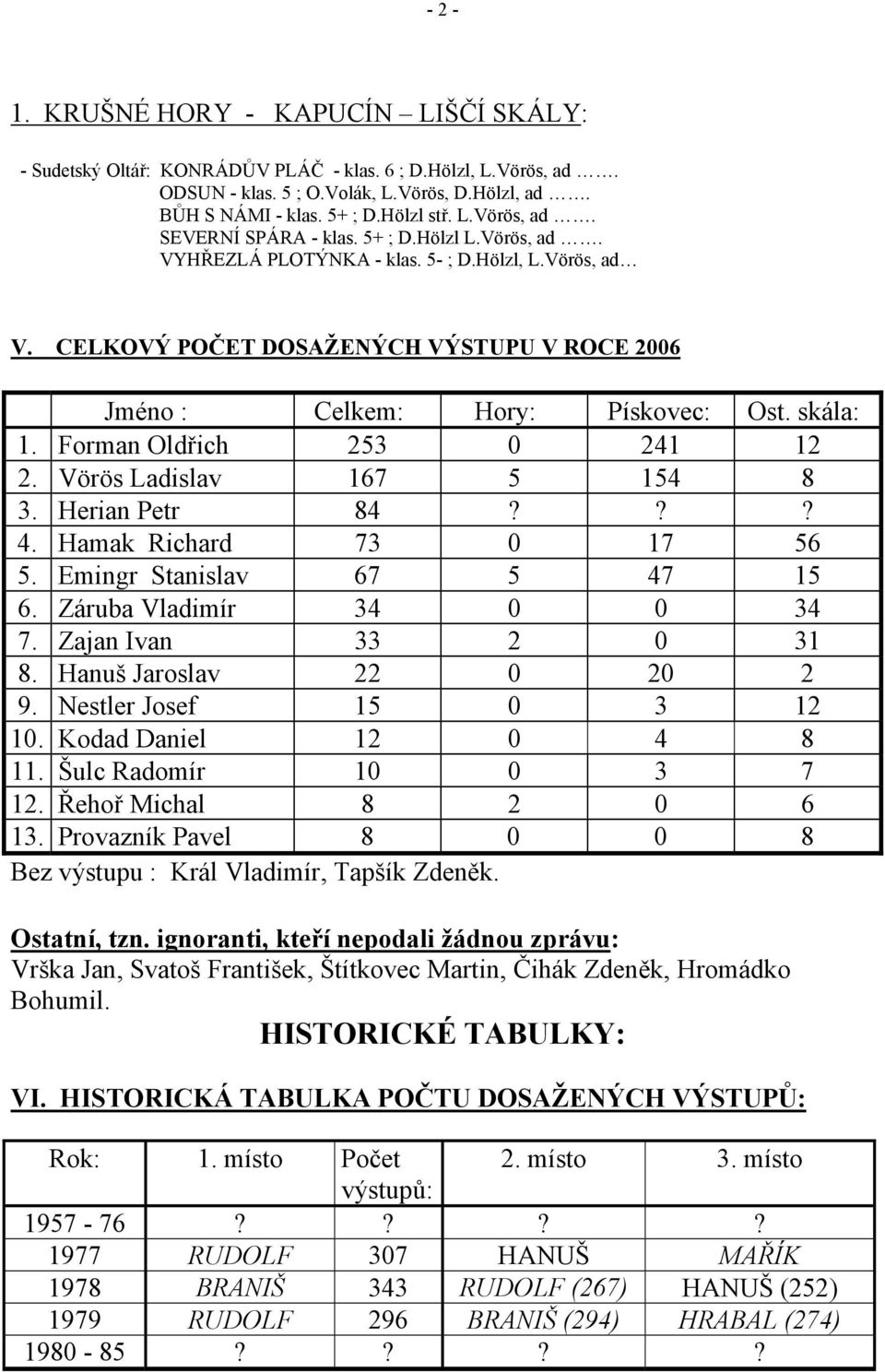 Forman Oldřich 253 0 241 12 2. Vörös Ladislav 167 5 154 8 3. Herian Petr 84??? 4. Hamak Richard 73 0 17 56 5. Emingr Stanislav 67 5 47 15 6. Záruba Vladimír 34 0 0 34 7. Zajan Ivan 33 2 0 31 8.