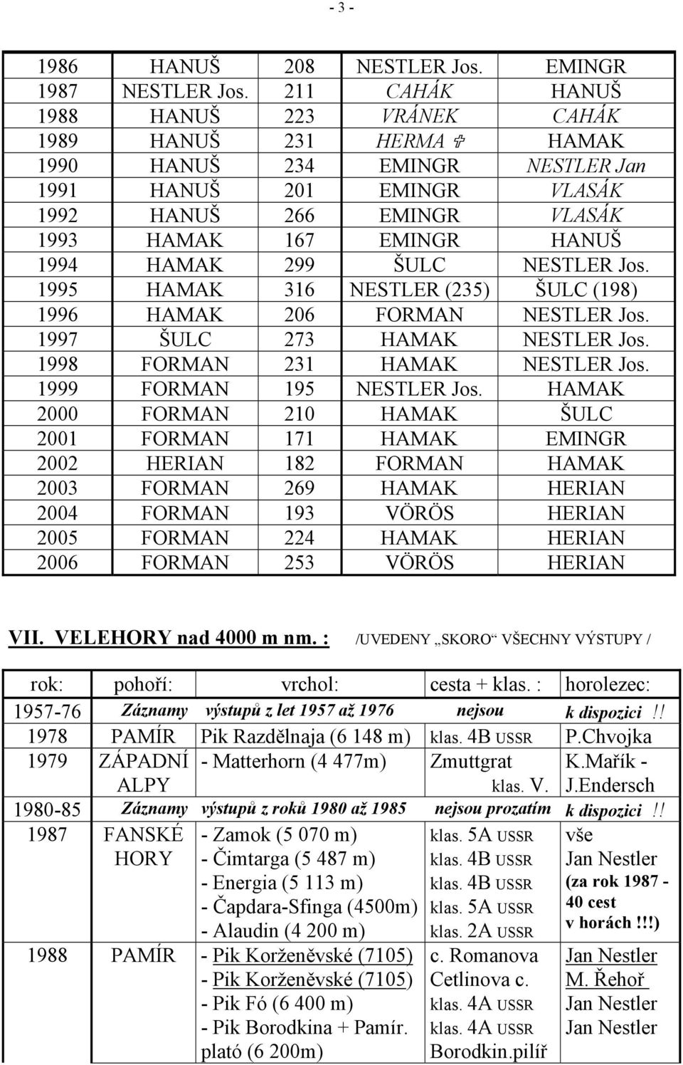 HAMAK 299 ŠULC NESTLER Jos. 1995 HAMAK 316 NESTLER (235) ŠULC (198) 1996 HAMAK 206 FORMAN NESTLER Jos. 1997 ŠULC 273 HAMAK NESTLER Jos. 1998 FORMAN 231 HAMAK NESTLER Jos. 1999 FORMAN 195 NESTLER Jos.